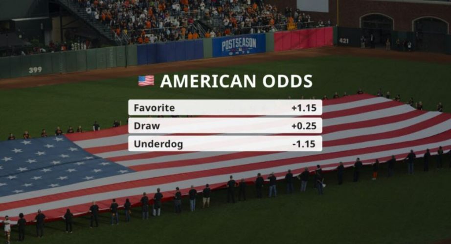 Dạng US odds – Odds Mỹ.